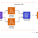 AWS Serverless Golang 脚手架