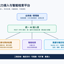 云端 AI 能力接入与智能检索平台