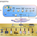 智能楼宇监控平台