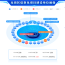 龙岗区政府投资信息化项目画像