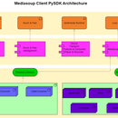 SMCDK：Python版的Mediasoup客户端SDK