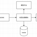 信用卡审批反欺诈子系统