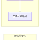 跨境电商大促系统救援（PHP高并发优化）