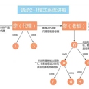 商城链动2+1的模式