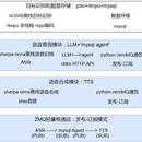 rk3588离线语音交互和数据查询