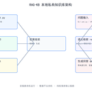 RAG-KB 本地私有知识库问答系统