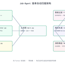 Job-Agent 自由职业接单自动扫描器