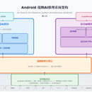 Android端侧AI推理系统