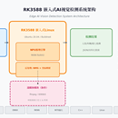 RK3588嵌入式AI视觉检测系统