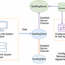 密钥协商安全传输平台