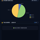 基于pyspark+websocket+echarts的全国各城市天气数据可视化