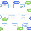 企业级 RAG 智能客服系统-基于 LangChain 的大模型应用