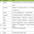 游戏服务器核心逻辑服务器与性能优化