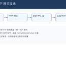 开放平台 HTTP 网关改造