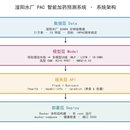 水厂 PAC 智能加药预测系统