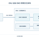 ONU设备OMCI管理功能开发