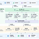 AI 模型统一接入与调度平台
