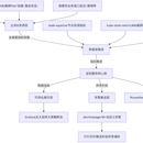 Prometheus+Grafana 构建运维监控一体化项目