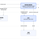 供应链分销系统