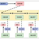 美团点评营销触达系统