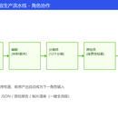 AI 多智能体内容生产流水线