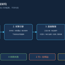 全国批量数据快照 · 可复用采集管线