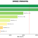 深圳二手房数据分析系统