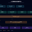 AI 多智能体协作编排平台