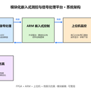 模块化嵌入式测控与信号处理平台(FPGA + ARM + 上位机)