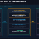 超大规模分布式主题模型(Topic Model)推理与芯片级协同优化系统