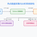 热点数据采集与分析系统