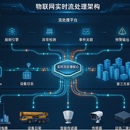 智慧工地物联网监管与设备安拆实时流处理平台
