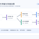 大型文件分片传输与存储治理实践