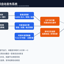 头条号内容自动发布系统