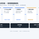 考评分离音视频录制系统