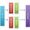 paddlepaddle实现中文新闻分类