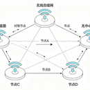 自组网通信设备