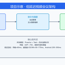 低延迟 UDP/P2P 视频会议系统