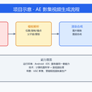 AE 模板驱动影集视频自动生成系统