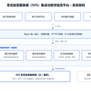 签名验签服务器(SVS)集成与数字验签平台