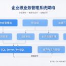 企业级业务管理系统（全栈开发）