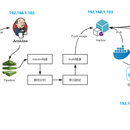 Kubernetes集群 DevOps/CI/CD 自动化